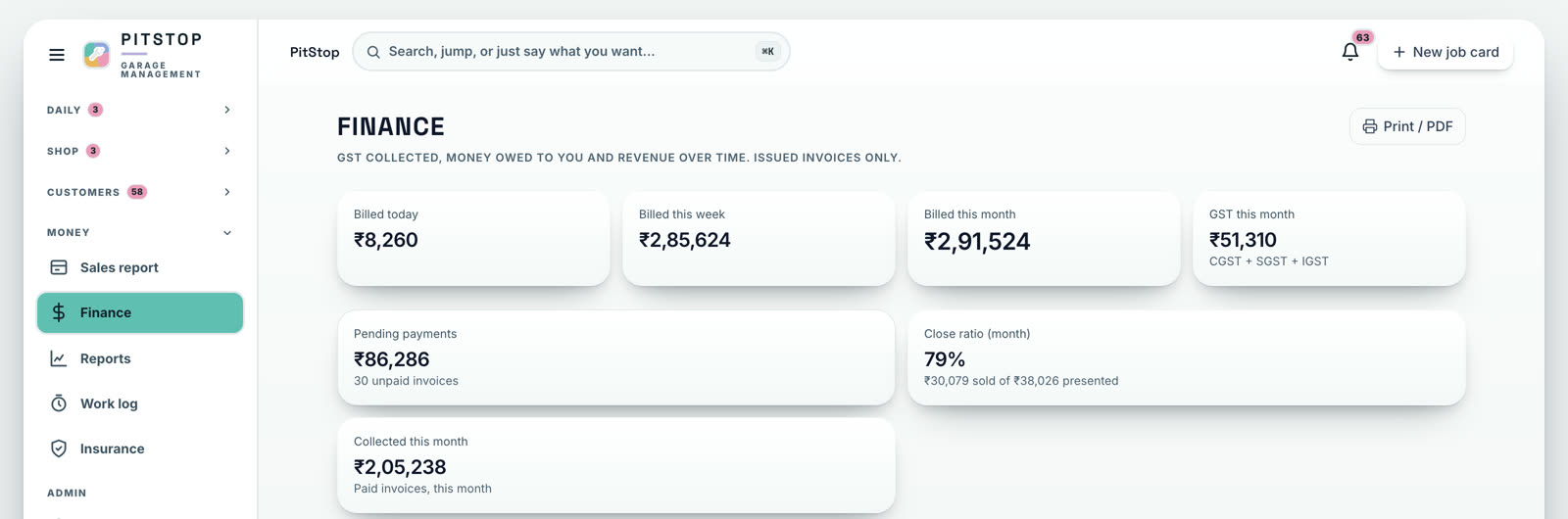 PitStop finance: billed today, this week and this month, GST collected split across CGST, SGST and IGST, 86,286 rupees pending across 30 unpaid invoices, a 79 percent close ratio and cash collected this month